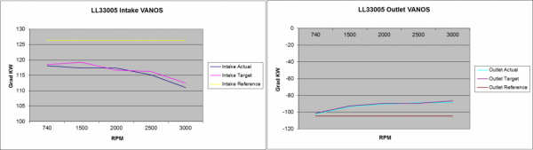 LL33005 VANOS Graphs.png