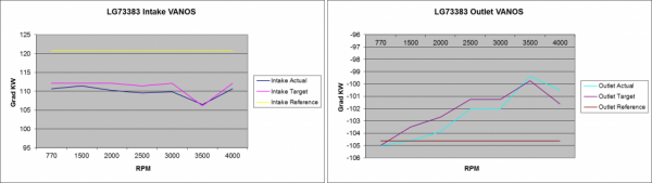 LG73383 VANOS Graphs.png
