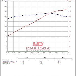 Supercharged Dyno Results