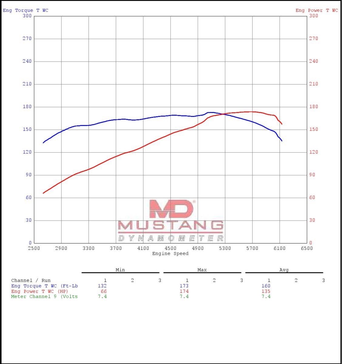 2000 BMW Z3 Stock Dyno Results