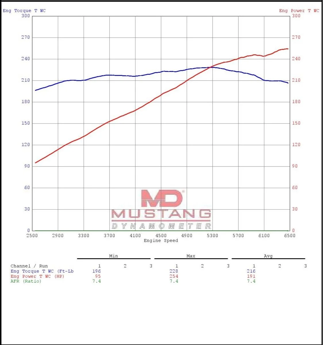 Supercharged Dyno Results | BMW Z1 Z4 Z8 Z3 Forum and Technical