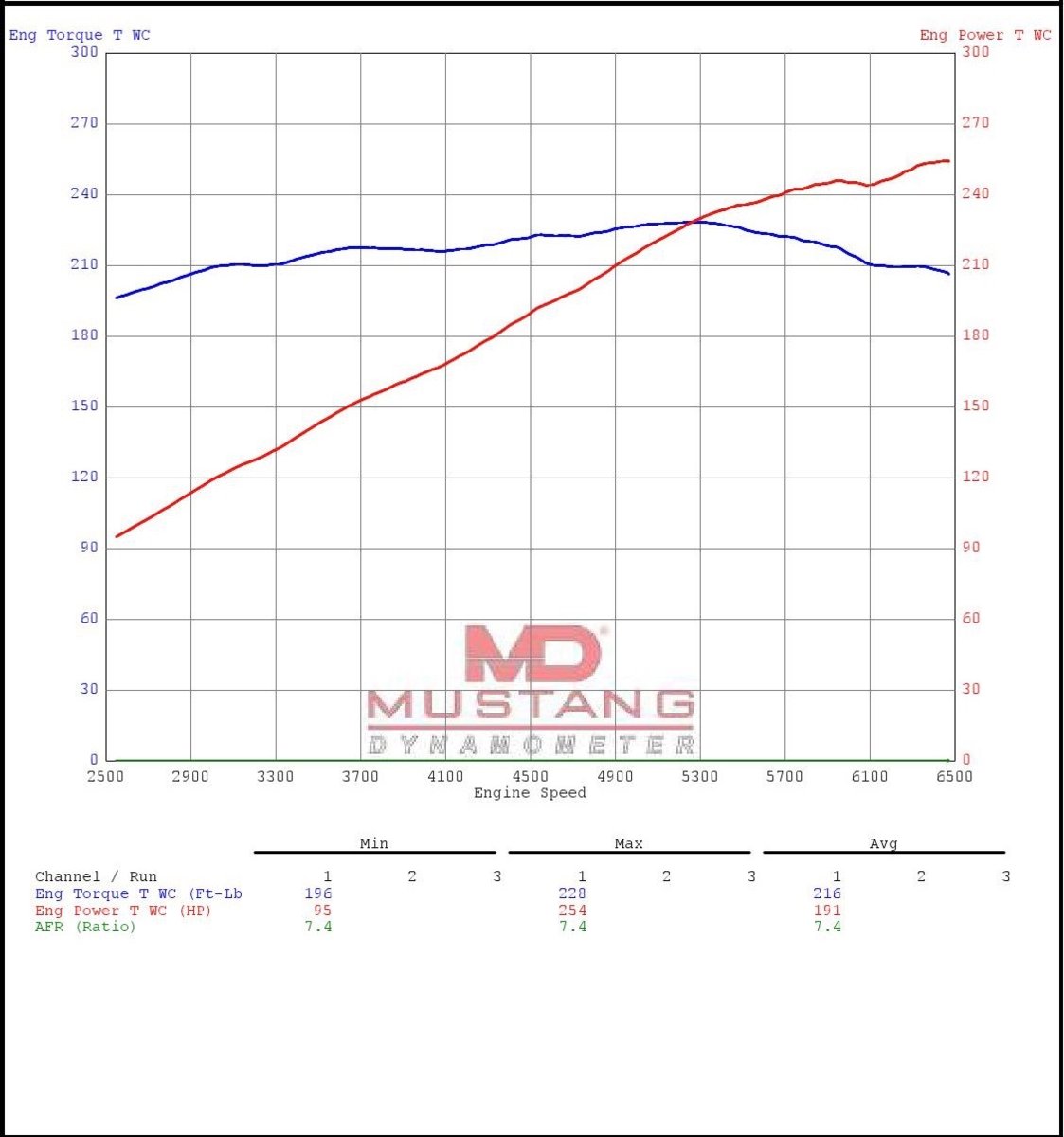 Supercharged Dyno Results